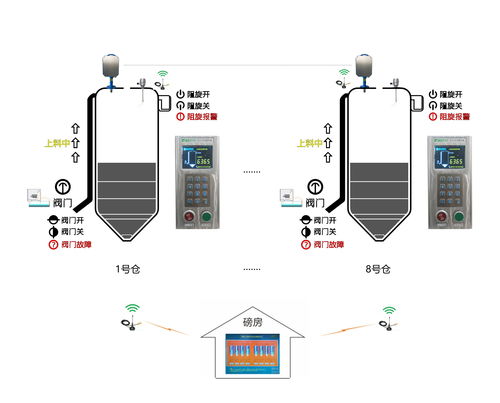安全上料控制終端 商砼站管理人員的省心導航